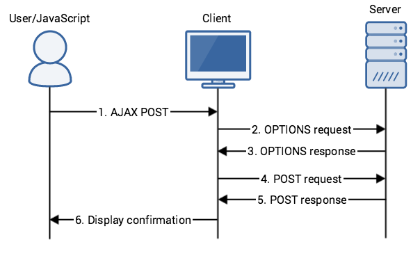 2018-04-10-CORS-schema